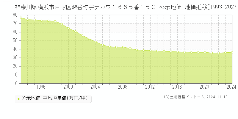 神奈川県横浜市戸塚区深谷町字ナカウ１６６５番１５０ 公示地価 地価推移[1993-2024]