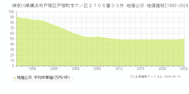 神奈川県横浜市戸塚区戸塚町字六ノ区２７０５番３３外 公示地価 地価推移[1993-2024]