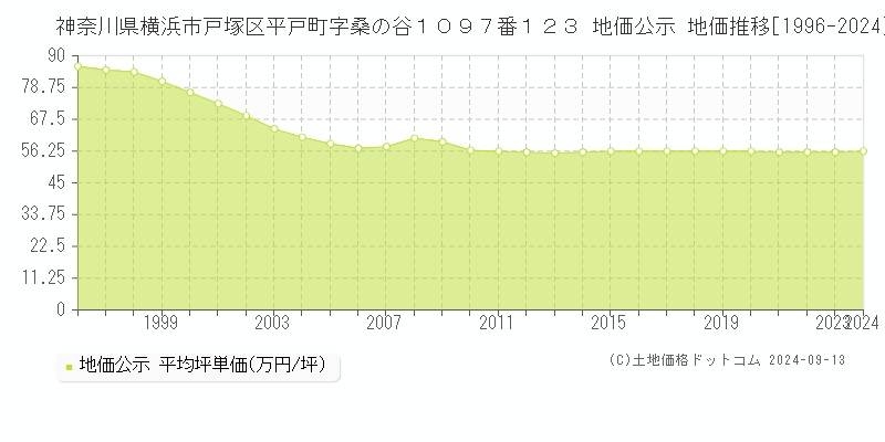 神奈川県横浜市戸塚区平戸町字桑の谷１０９７番１２３ 公示地価 地価推移[1996-2021]