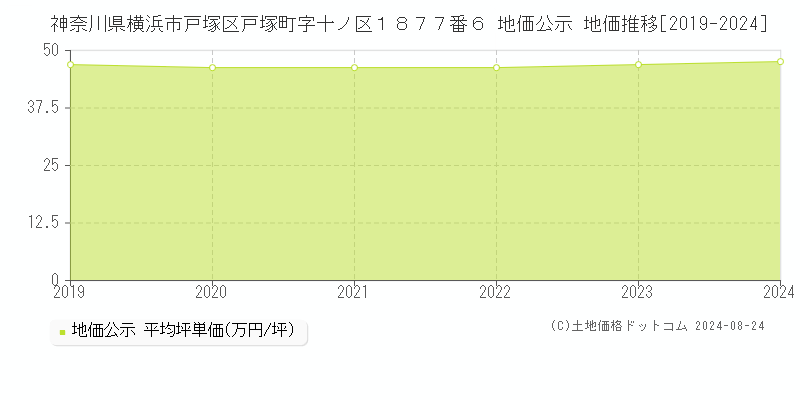 神奈川県横浜市戸塚区戸塚町字十ノ区１８７７番６ 公示地価 地価推移[2019-2023]