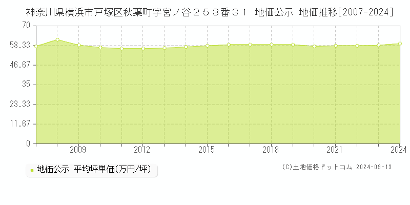 神奈川県横浜市戸塚区秋葉町字宮ノ谷２５３番３１ 公示地価 地価推移[2007-2023]