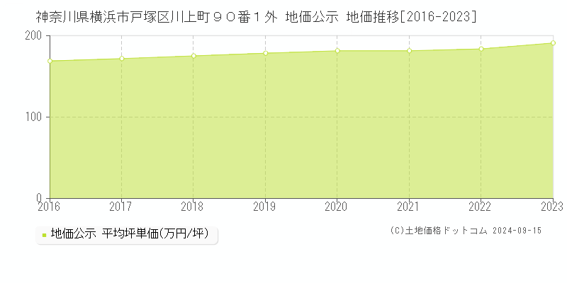 神奈川県横浜市戸塚区川上町９０番１外 公示地価 地価推移[2016-2020]