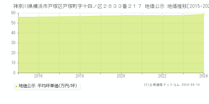 神奈川県横浜市戸塚区戸塚町字十四ノ区２８３３番２１７ 公示地価 地価推移[2015-2023]