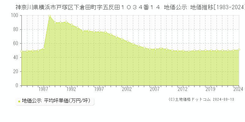 神奈川県横浜市戸塚区下倉田町字五反田１０３４番１４ 公示地価 地価推移[1983-2020]