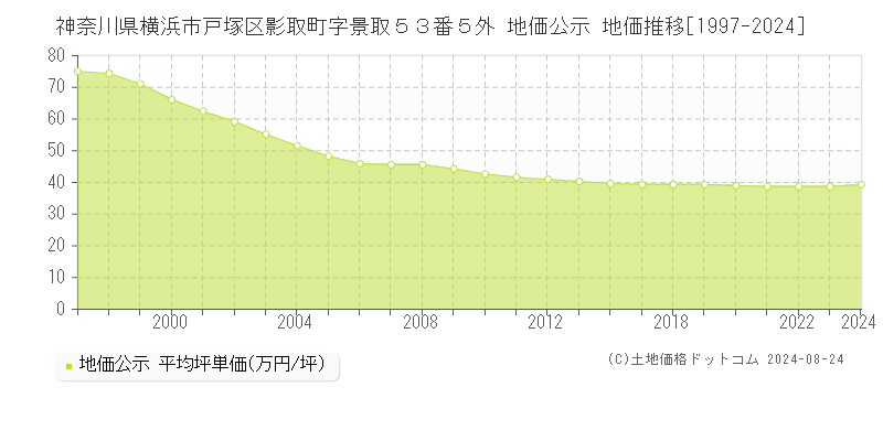 神奈川県横浜市戸塚区影取町字景取５３番５外 公示地価 地価推移[1997-2020]