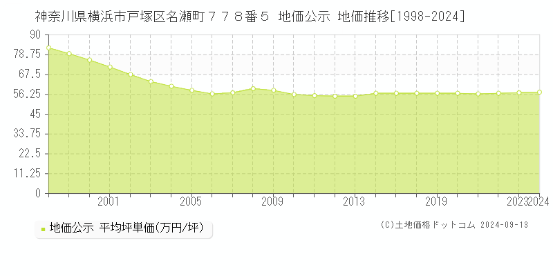 神奈川県横浜市戸塚区名瀬町７７８番５ 公示地価 地価推移[1998-2022]