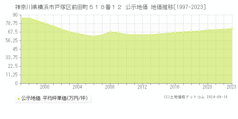 神奈川県横浜市戸塚区前田町５１８番１２ 公示地価 地価推移[1997-2022]