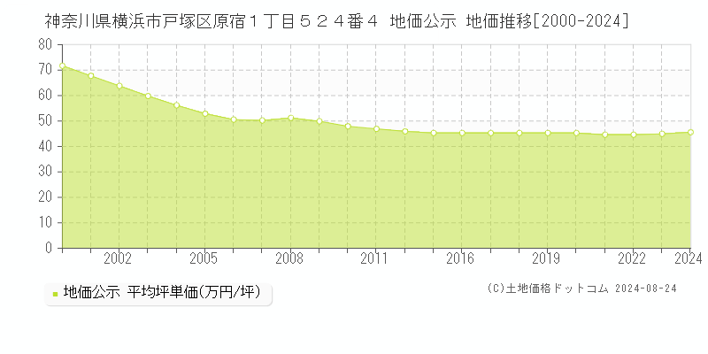 神奈川県横浜市戸塚区原宿１丁目５２４番４ 公示地価 地価推移[2000-2022]