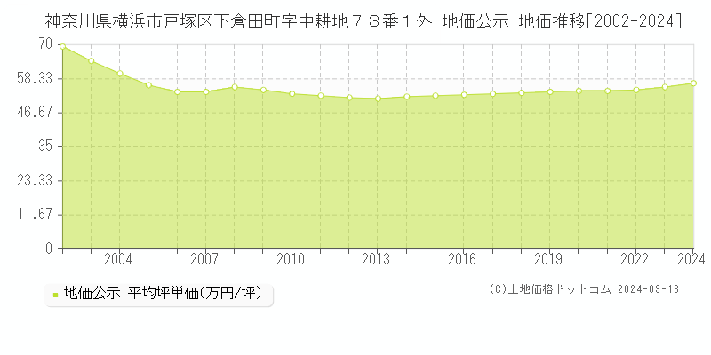 神奈川県横浜市戸塚区下倉田町字中耕地７３番１外 地価公示 地価推移[2002-2024]