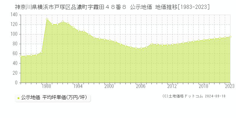 神奈川県横浜市戸塚区品濃町字霞田４８番８ 公示地価 地価推移[1983-2023]