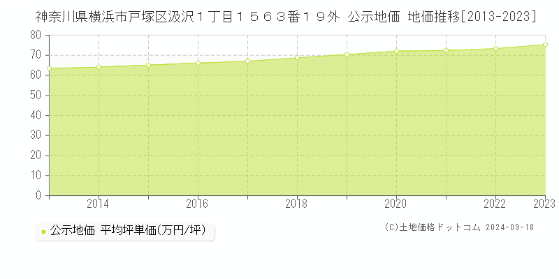 神奈川県横浜市戸塚区汲沢１丁目１５６３番１９外 公示地価 地価推移[2013-2023]