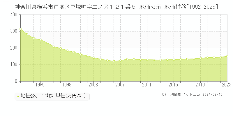 神奈川県横浜市戸塚区戸塚町字二ノ区１２１番５ 地価公示 地価推移[1992-2023]