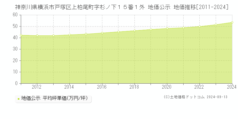 神奈川県横浜市戸塚区上柏尾町字杉ノ下１５番１外 公示地価 地価推移[2011-2021]