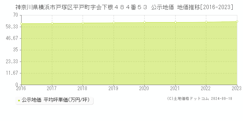 神奈川県横浜市戸塚区平戸町字会下根４８４番５３ 公示地価 地価推移[2016-2020]