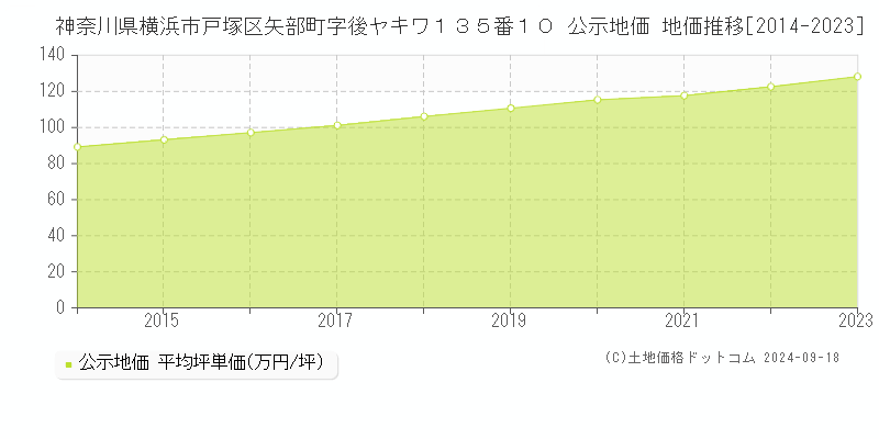 神奈川県横浜市戸塚区矢部町字後ヤキワ１３５番１０ 公示地価 地価推移[2014-2021]