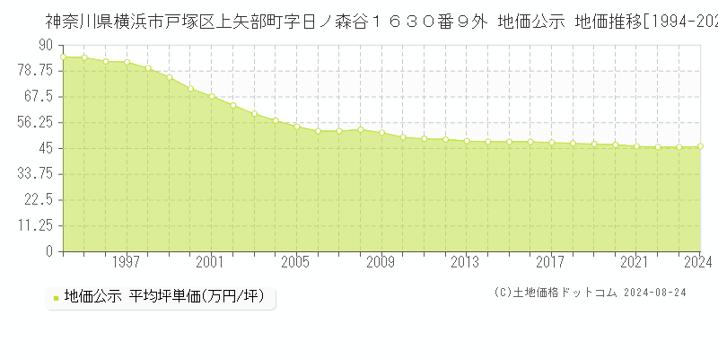 神奈川県横浜市戸塚区上矢部町字日ノ森谷１６３０番９外 公示地価 地価推移[1994-2021]