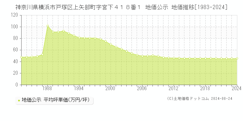 神奈川県横浜市戸塚区上矢部町字宮下４１８番１ 公示地価 地価推移[1983-2021]