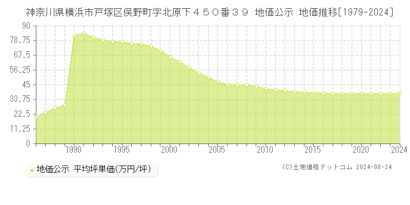 神奈川県横浜市戸塚区俣野町字北原下４５０番３９ 公示地価 地価推移[1979-2023]