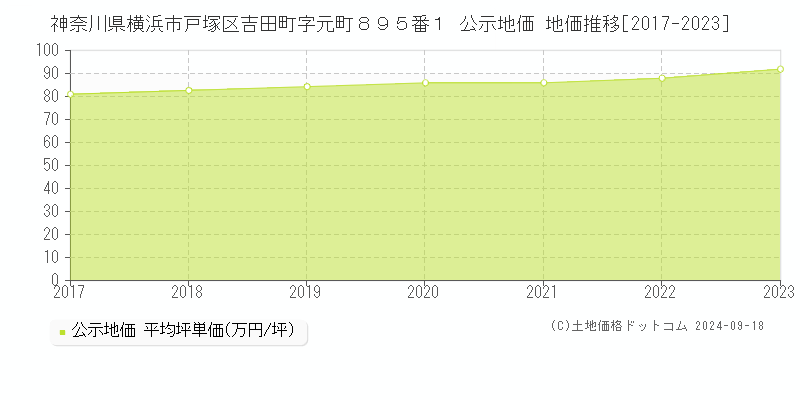 神奈川県横浜市戸塚区吉田町字元町８９５番１ 公示地価 地価推移[2017-2020]