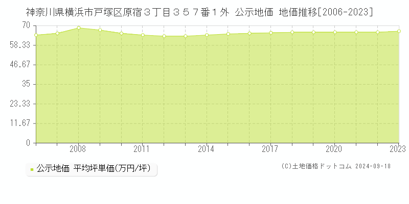 神奈川県横浜市戸塚区原宿３丁目３５７番１外 公示地価 地価推移[2006-2022]