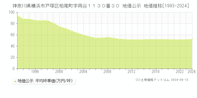 神奈川県横浜市戸塚区柏尾町字両谷１１３０番３０ 公示地価 地価推移[1993-2021]