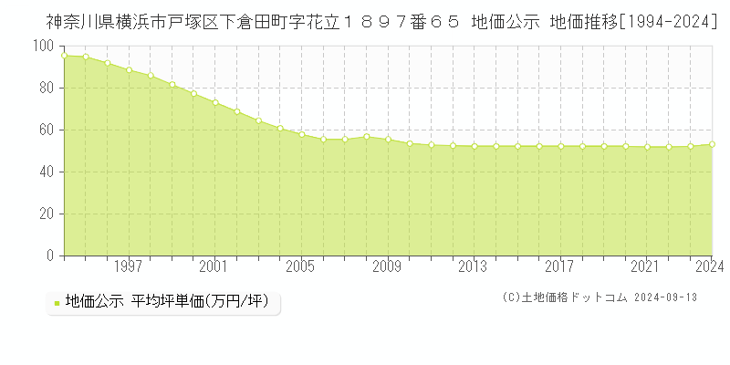 神奈川県横浜市戸塚区下倉田町字花立１８９７番６５ 公示地価 地価推移[1994-2023]