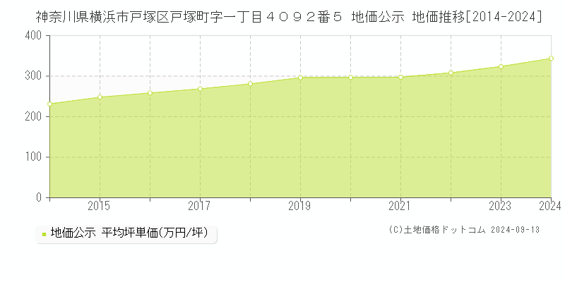 神奈川県横浜市戸塚区戸塚町字一丁目４０９２番５ 公示地価 地価推移[2014-2022]