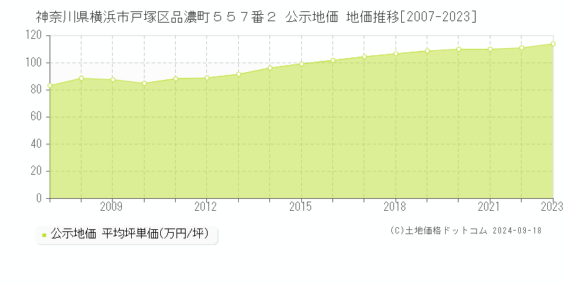 神奈川県横浜市戸塚区品濃町５５７番２ 公示地価 地価推移[2007-2022]