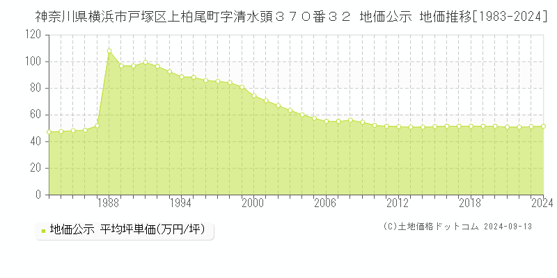 神奈川県横浜市戸塚区上柏尾町字清水頭３７０番３２ 地価公示 地価推移[1983-2024]