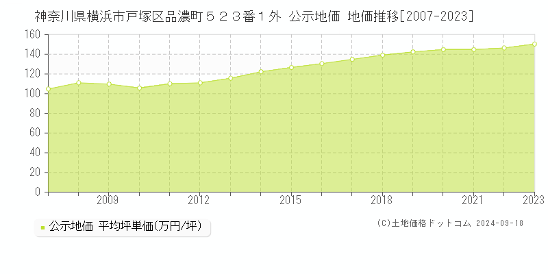 神奈川県横浜市戸塚区品濃町５２３番１外 公示地価 地価推移[2007-2022]