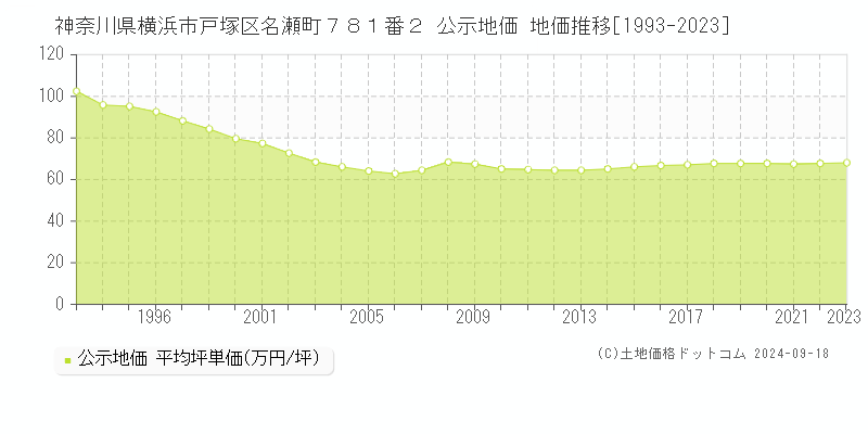 神奈川県横浜市戸塚区名瀬町７８１番２ 公示地価 地価推移[1993-2022]