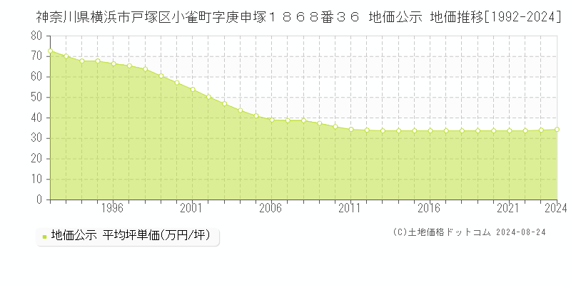 神奈川県横浜市戸塚区小雀町字庚申塚１８６８番３６ 公示地価 地価推移[1992-2023]