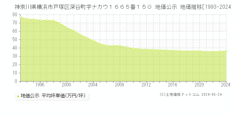 神奈川県横浜市戸塚区深谷町字ナカウ１６６５番１５０ 公示地価 地価推移[1993-2021]