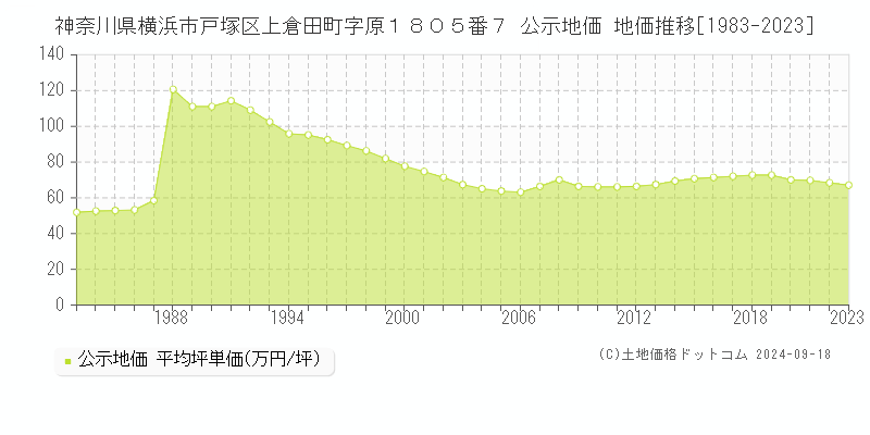 神奈川県横浜市戸塚区上倉田町字原１８０５番７ 公示地価 地価推移[1983-2023]