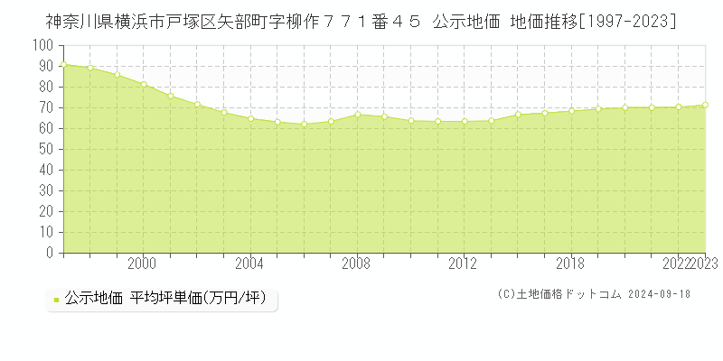 神奈川県横浜市戸塚区矢部町字柳作７７１番４５ 公示地価 地価推移[1997-2022]