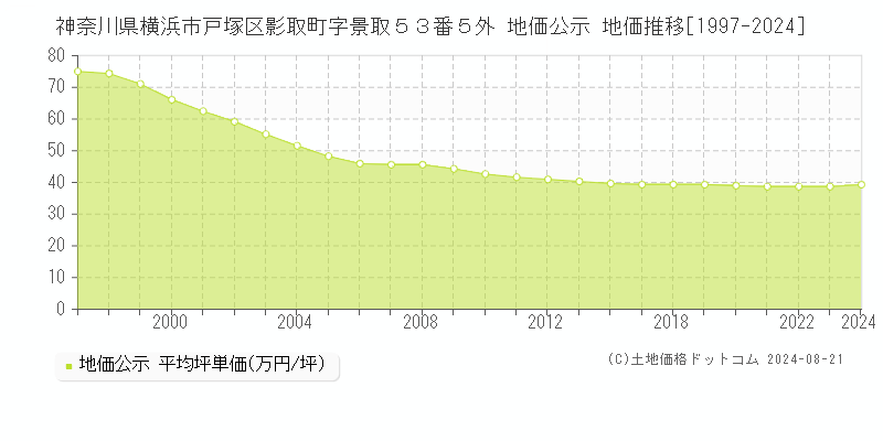 神奈川県横浜市戸塚区影取町字景取５３番５外 公示地価 地価推移[1997-2024]