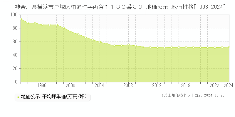 神奈川県横浜市戸塚区柏尾町字両谷１１３０番３０ 公示地価 地価推移[1993-2024]