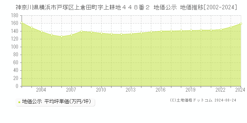 神奈川県横浜市戸塚区上倉田町字上耕地４４８番２ 公示地価 地価推移[2002-2024]