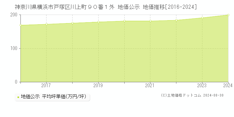 神奈川県横浜市戸塚区川上町９０番１外 公示地価 地価推移[2016-2024]