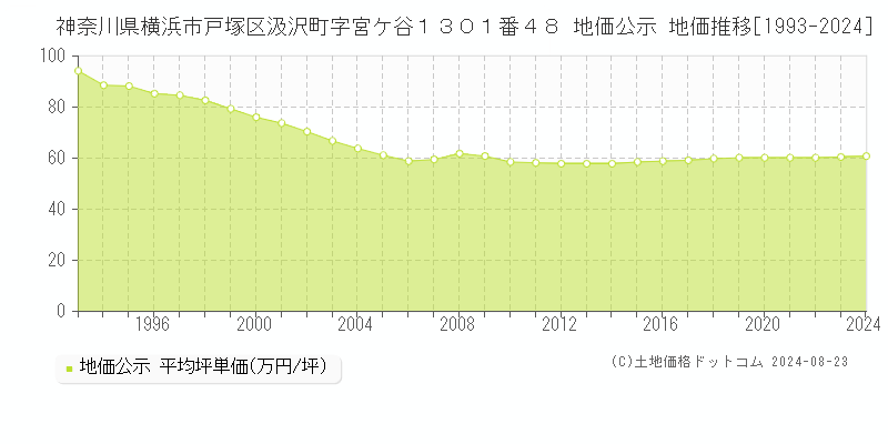 神奈川県横浜市戸塚区汲沢町字宮ケ谷１３０１番４８ 公示地価 地価推移[1993-2024]