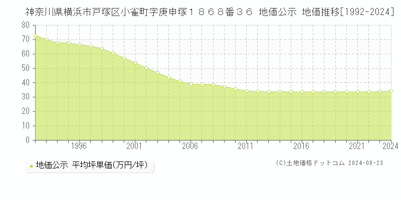 神奈川県横浜市戸塚区小雀町字庚申塚１８６８番３６ 公示地価 地価推移[1992-2024]