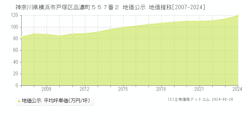 神奈川県横浜市戸塚区品濃町５５７番２ 公示地価 地価推移[2007-2024]