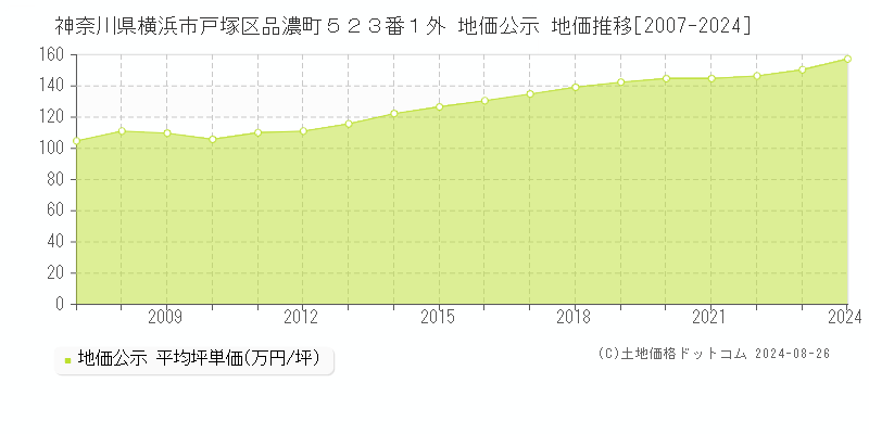 神奈川県横浜市戸塚区品濃町５２３番１外 公示地価 地価推移[2007-2024]