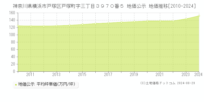 神奈川県横浜市戸塚区戸塚町字三丁目３９７０番５ 公示地価 地価推移[2010-2024]