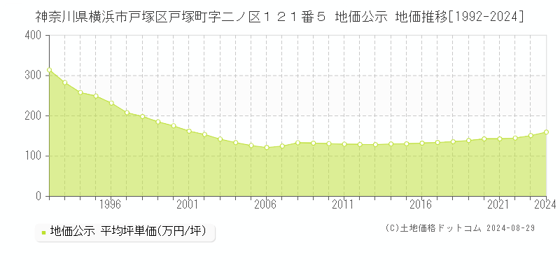 神奈川県横浜市戸塚区戸塚町字二ノ区１２１番５ 公示地価 地価推移[1992-2024]