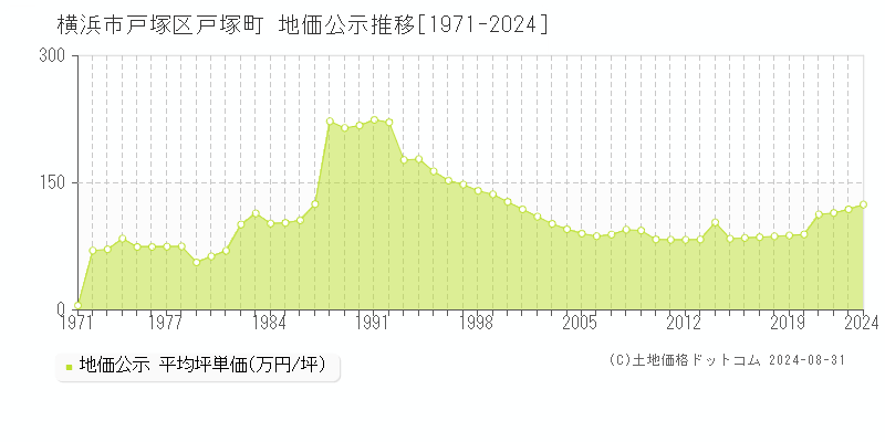 戸塚町(横浜市戸塚区)の公示地価推移グラフ(坪単価)[1971-2024年]