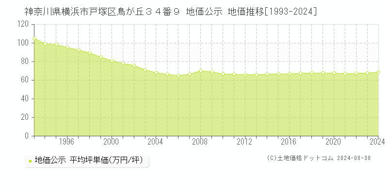 神奈川県横浜市戸塚区鳥が丘３４番９ 公示地価 地価推移[1993-2024]