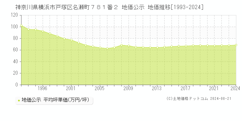 神奈川県横浜市戸塚区名瀬町７８１番２ 公示地価 地価推移[1993-2024]