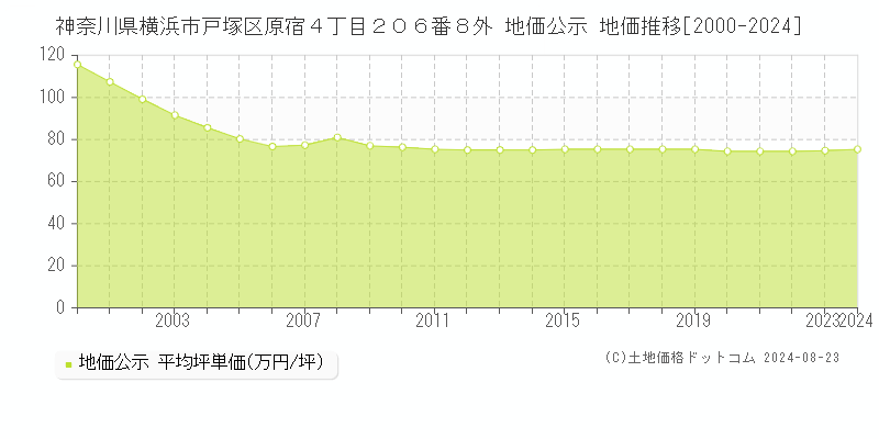 神奈川県横浜市戸塚区原宿４丁目２０６番８外 公示地価 地価推移[2000-2024]