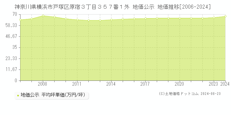 神奈川県横浜市戸塚区原宿３丁目３５７番１外 公示地価 地価推移[2006-2024]